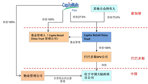 香港reits简介