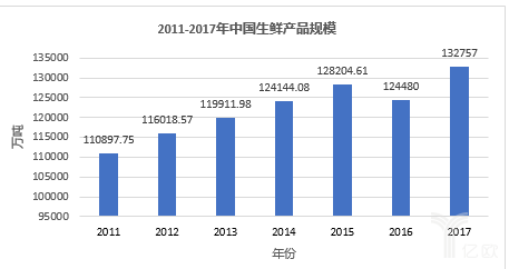 2011-2017年中国生鲜产品规模