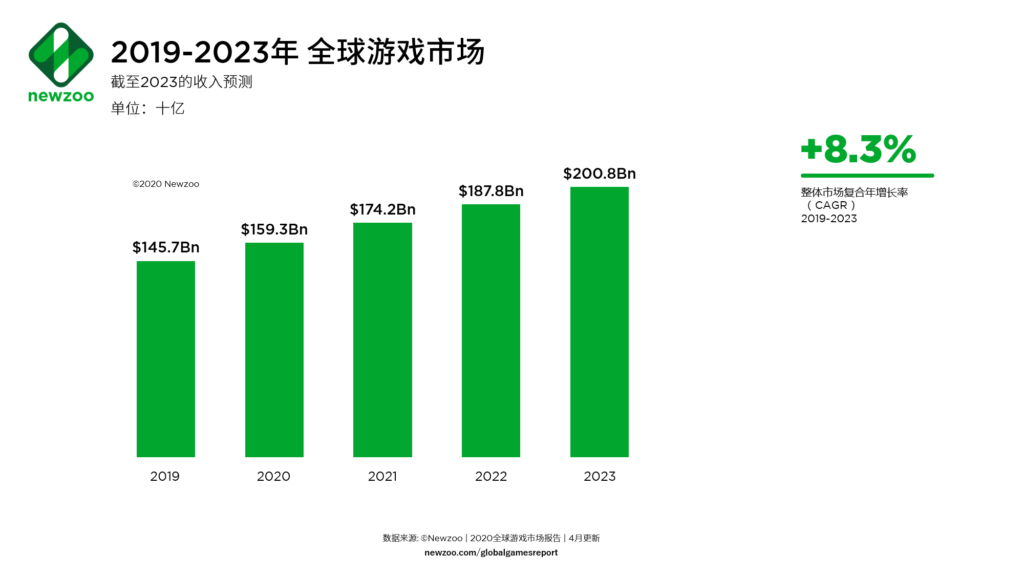 Newzoo_global_games_report_2020_april-updates_2023-forecast_CN-1024x576.png